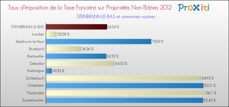 Taux d'imposition de la taxe foncière sur les immeubles et terrains non batis 2012 pour STEINBRUNN-LE-BAS et les communes proches Comparaison des taux d'imposition de la taxe foncière sur les immeubles et terrains non batis 2012 pour STEINBRUNN-LE-BAS et les communes voisines