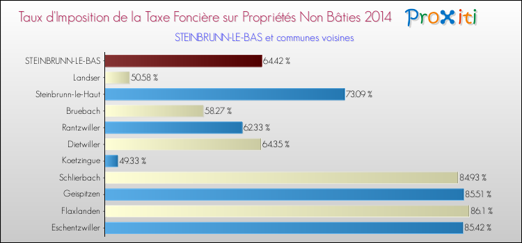 Taux d'imposition de la taxe foncière sur les immeubles et terrains non batis 2014 pour STEINBRUNN-LE-BAS et les communes proches Comparaison des taux d'imposition de la taxe foncière sur les immeubles et terrains non batis 2014 pour STEINBRUNN-LE-BAS et les communes voisines