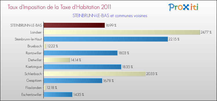 Taux d'imposition de la taxe d'habitation 2011 pour STEINBRUNN-LE-BAS et les communes proches Comparaison des taux d'imposition de la taxe d'habitation 2011 pour STEINBRUNN-LE-BAS et les communes voisines