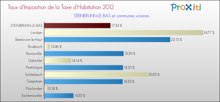 Taux d'imposition de la taxe d'habitation 2012 pour STEINBRUNN-LE-BAS et les communes proches Comparaison des taux d'imposition de la taxe d'habitation 2012 pour STEINBRUNN-LE-BAS et les communes voisines