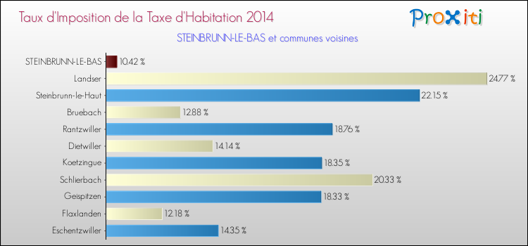 Taux d'imposition de la taxe d'habitation 2014 pour STEINBRUNN-LE-BAS et les communes proches Comparaison des taux d'imposition de la taxe d'habitation 2014 pour STEINBRUNN-LE-BAS et les communes voisines