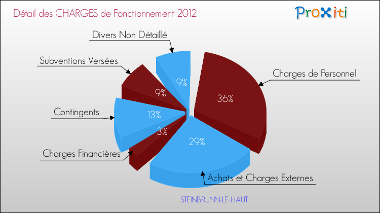Décomposition des Charges de Fonctionnement 2012 de la commune de STEINBRUNN-LE-HAUT Charges de Fonctionnement 2012 pour la commune de STEINBRUNN-LE-HAUT