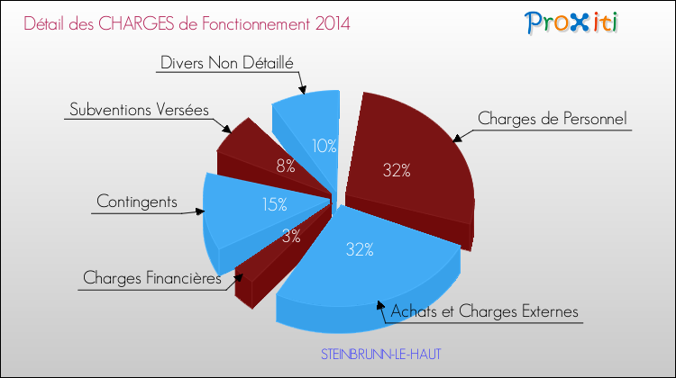 Décomposition des Charges de Fonctionnement 2014 de la commune de STEINBRUNN-LE-HAUT Charges de Fonctionnement 2014 pour la commune de STEINBRUNN-LE-HAUT