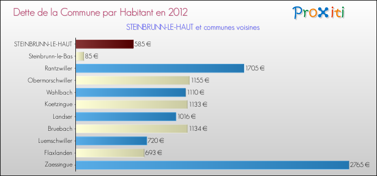 Dette par habitant de la commune en 2012 pour STEINBRUNN-LE-HAUT et les communes proches Comparaison de la dette par habitant de la commune en 2012 pour STEINBRUNN-LE-HAUT et les communes voisines