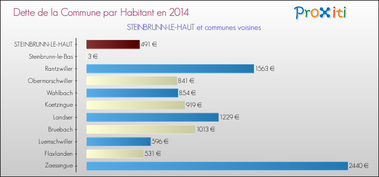 Dette par habitant de la commune en 2014 pour STEINBRUNN-LE-HAUT et les communes proches Comparaison de la dette par habitant de la commune en 2014 pour STEINBRUNN-LE-HAUT et les communes voisines
