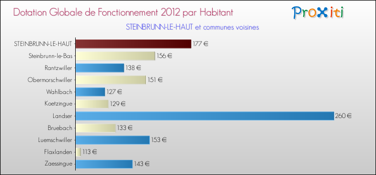 Montant des dotations globales de fonctionnement DGF par Habitant pour STEINBRUNN-LE-HAUT et les communes proches Comparaison des des dotations globales de fonctionnement DGF par habitant pour STEINBRUNN-LE-HAUT et les communes voisines