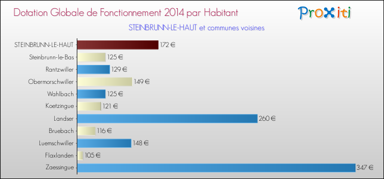 Montant des dotations globales de fonctionnement DGF par Habitant pour STEINBRUNN-LE-HAUT et les communes proches en 2014. Comparaison des des dotations globales de fonctionnement DGF par habitant pour STEINBRUNN-LE-HAUT et les communes voisines en 2014.