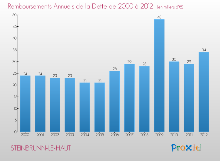 Evolution de l'annuité de la dette pour la commune de STEINBRUNN-LE-HAUT de 2000 à 2012 Annuités de la dette pour STEINBRUNN-LE-HAUT de 2000 à 2012