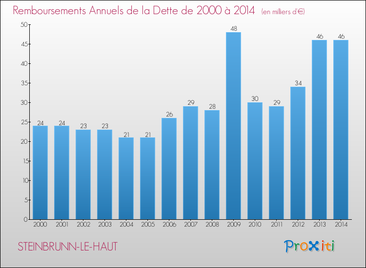 Evolution de l'annuité de la dette pour la commune de STEINBRUNN-LE-HAUT de 2000 à 2014 Annuités de la dette pour STEINBRUNN-LE-HAUT de 2000 à 2014