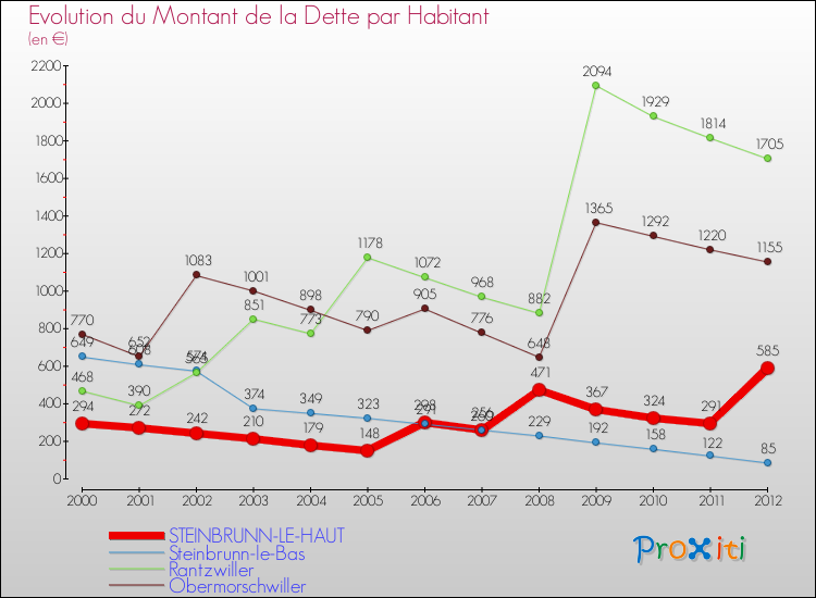Evolution de la dette par habitant pour la commune de STEINBRUNN-LE-HAUT et les communes proches de 2000 à 2012 Comparaison de la dette par habitant pour STEINBRUNN-LE-HAUT et les communes voisines de 2000 à 2012