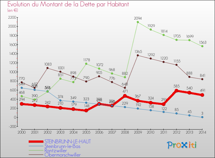 Evolution de la dette par habitant pour la commune de STEINBRUNN-LE-HAUT et les communes proches de 2000 à 2014 Comparaison de la dette par habitant pour STEINBRUNN-LE-HAUT et les communes voisines de 2000 à 2014