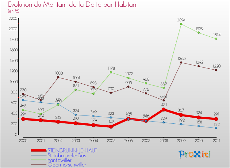 Evolution de la dette par habitant pour la commune de STEINBRUNN-LE-HAUT et les communes proches Comparaison de la dette par habitant pour STEINBRUNN-LE-HAUT et les communes voisines