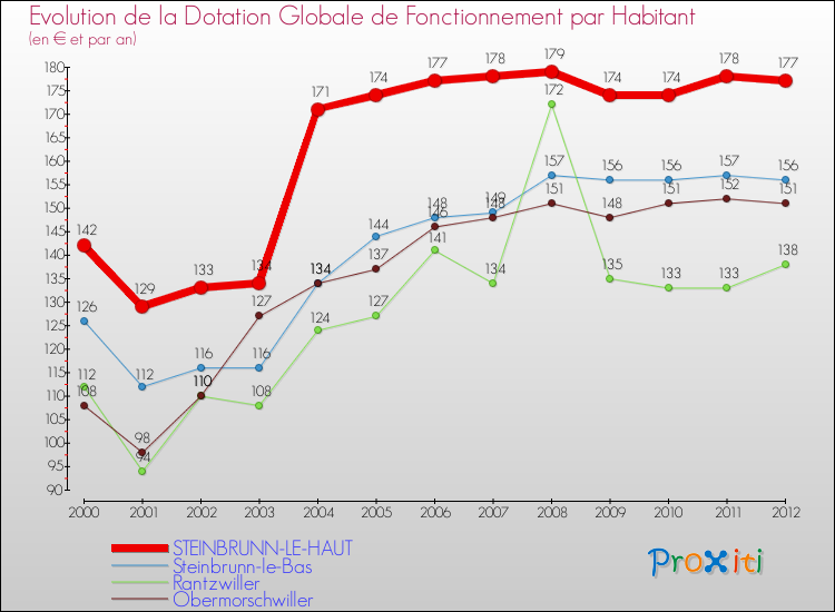 Evolution et montant de la dotation globale de fonctionnement par Habitant pour STEINBRUNN-LE-HAUT et les communes proches Comparaison des dotations globales de fonctionnement par habitant pour STEINBRUNN-LE-HAUT et les communes voisines