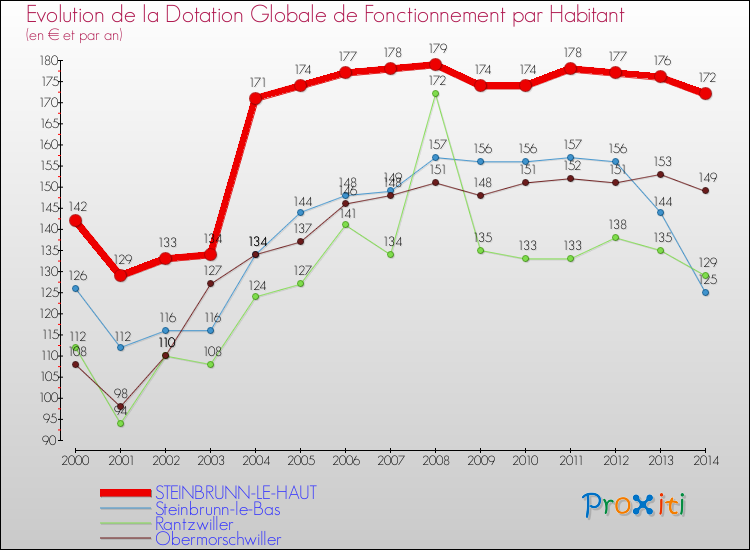 Evolution et montant de la dotation globale de fonctionnement par Habitant pour STEINBRUNN-LE-HAUT et les communes proches de 2000 à 2014. Comparaison des dotations globales de fonctionnement par habitant pour STEINBRUNN-LE-HAUT et les communes voisines de 2000 à 2014.