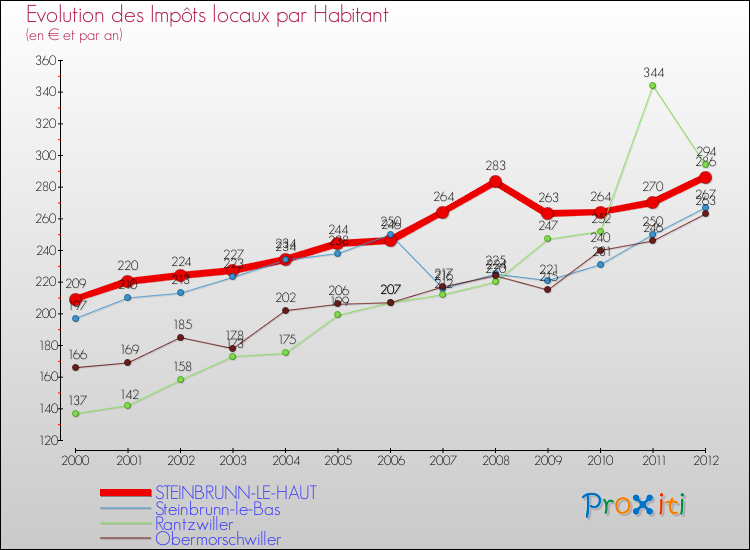Evolution et montant des impôts locaux par Habitant pour STEINBRUNN-LE-HAUT et les communes proches Comparaison des impôts locaux par habitant pour STEINBRUNN-LE-HAUT et les communes voisines
