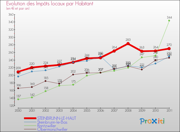 Evolution et montant des impôts locaux par Habitant pour STEINBRUNN-LE-HAUT et les communes proches Comparaison des impôts locaux par habitant pour STEINBRUNN-LE-HAUT et les communes voisines