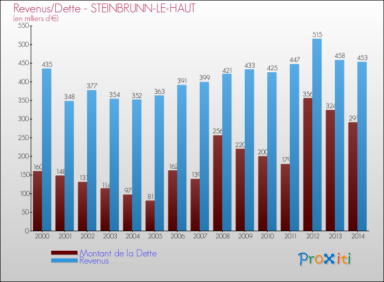 Evolution comparée de la dette et des revenus pour la commune de STEINBRUNN-LE-HAUT de 2000 à 2014 Comparaison de la dette et des revenus pour STEINBRUNN-LE-HAUT de 2000 à 2014