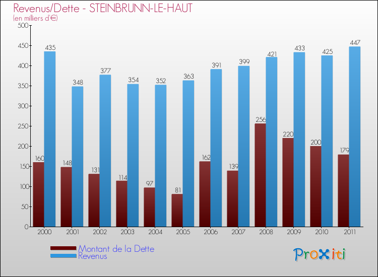 Evolution comparée de la dette et des revenus pour la commune de STEINBRUNN-LE-HAUT de 2000 à 2011 Comparaison de la dette et des revenus pour STEINBRUNN-LE-HAUT de 2000 à 2011