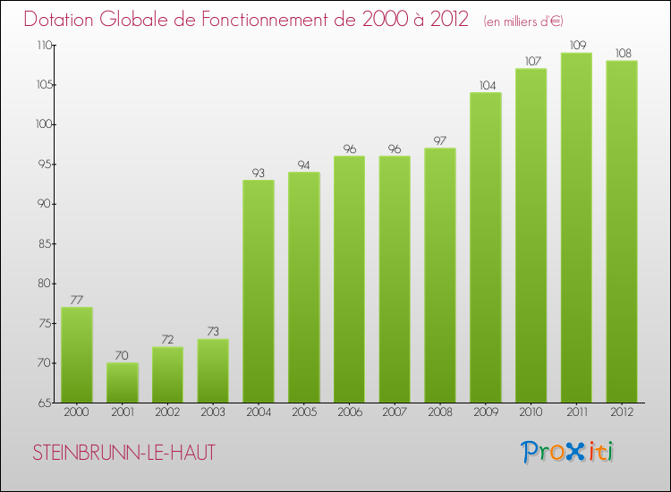 Evolution du montant de la Dotation Globale de Fonctionnement pour la commune de STEINBRUNN-LE-HAUT de 2000 à 2012 Evolution du montant de la Dotation Globale de Fonctionnement pour STEINBRUNN-LE-HAUT de 2000 à 2012