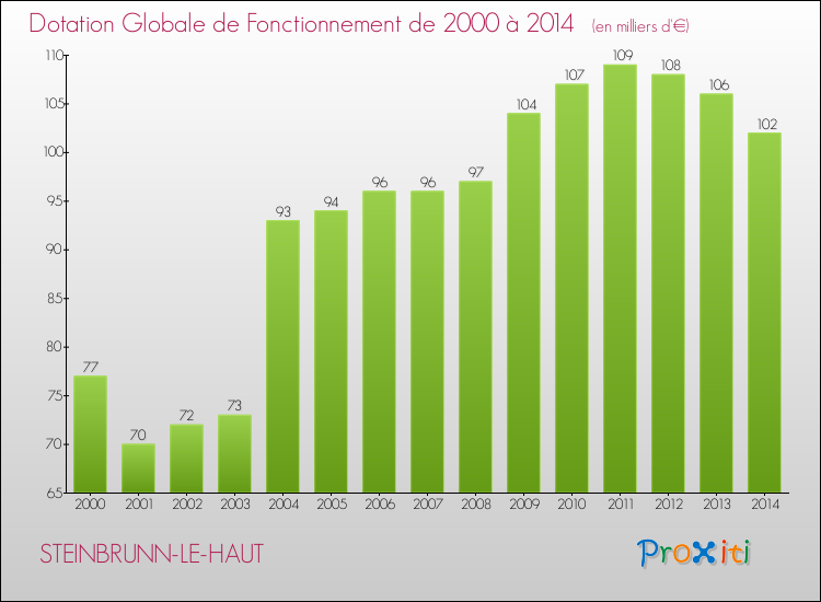 Evolution du montant de la Dotation Globale de Fonctionnement pour la commune de STEINBRUNN-LE-HAUT de 2000 à 2014 Evolution du montant de la Dotation Globale de Fonctionnement pour STEINBRUNN-LE-HAUT de 2000 à 2014
