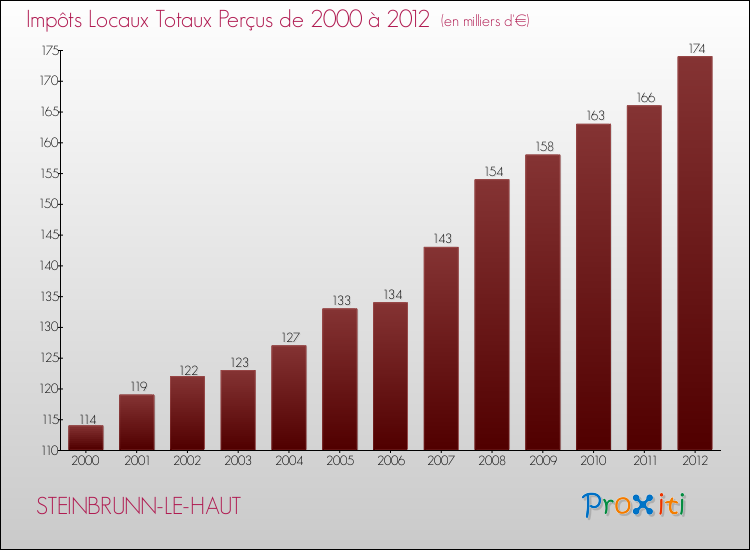 Evolution des Impôts Locaux pour la commune de STEINBRUNN-LE-HAUT de 2000 à 2012 Evolution des Impôts Locaux pour STEINBRUNN-LE-HAUT de 2000 à 2012