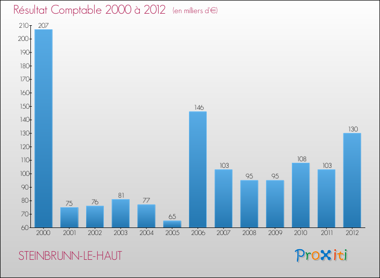 Evolution du résultat comptable pour la commune de STEINBRUNN-LE-HAUT de 2000 à 2012 Evolution du résultat comptable pour STEINBRUNN-LE-HAUT de 2000 à 2012