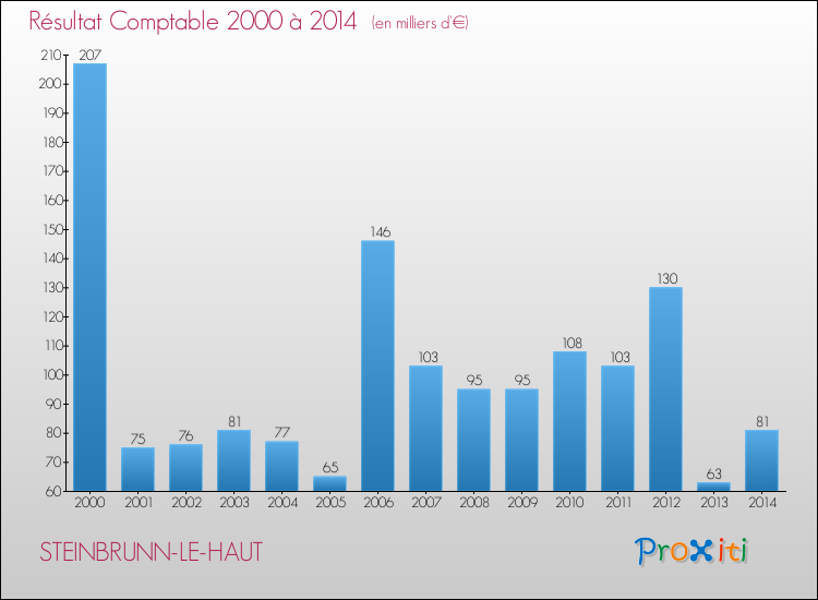 Evolution du résultat comptable pour la commune de STEINBRUNN-LE-HAUT de 2000 à 2014 Evolution du résultat comptable pour STEINBRUNN-LE-HAUT de 2000 à 2014