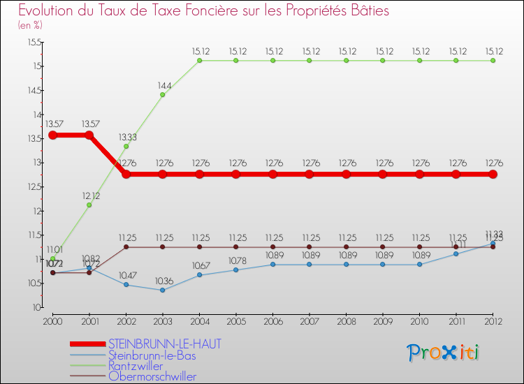 Evolution du taux de la taxe foncière sur le bati pour STEINBRUNN-LE-HAUT et les communes proches de 2000 à 2012 Comparaison des taux de taxe foncière sur le bati pour STEINBRUNN-LE-HAUT et les communes voisines de 2000 à 2012