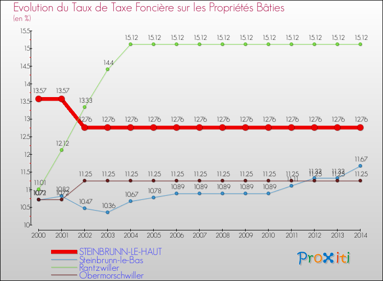 Evolution du taux de la taxe foncière sur le bati pour STEINBRUNN-LE-HAUT et les communes proches de 2000 à 2014 Comparaison des taux de taxe foncière sur le bati pour STEINBRUNN-LE-HAUT et les communes voisines de 2000 à 2014
