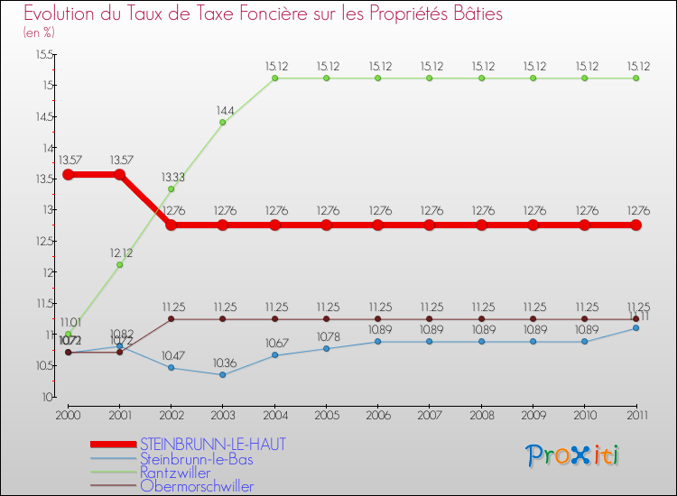 Evolution du taux de la taxe foncière sur le bati pour STEINBRUNN-LE-HAUT et les communes proches Comparaison des taux de taxe foncière sur le bati pour STEINBRUNN-LE-HAUT et les communes voisines