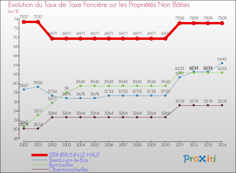 Evolution du taux de la taxe foncière sur les immeubles et terrains non batis pour STEINBRUNN-LE-HAUT et les communes proches de 2000 à 2014 Comparaison des taux de la taxe foncière sur les immeubles et terrains non batis pour STEINBRUNN-LE-HAUT et les communes voisines de 2000 à 2014