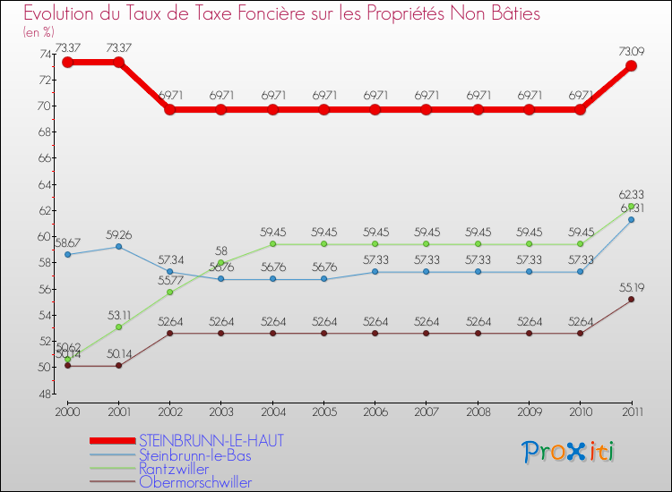 Evolution du taux de la taxe foncière sur les immeubles et terrains non batis pour STEINBRUNN-LE-HAUT et les communes proches Comparaison des taux de la taxe foncière sur les immeubles et terrains non batis pour STEINBRUNN-LE-HAUT et les communes voisines