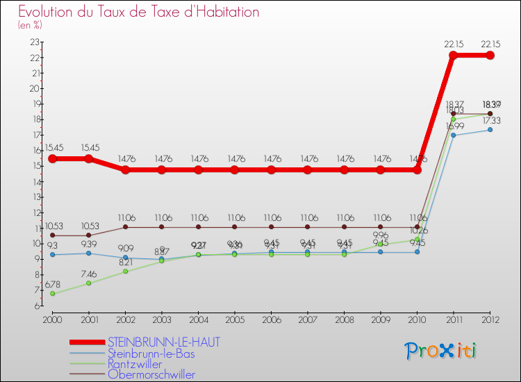 Evolution du taux de la taxe d'habitation pour STEINBRUNN-LE-HAUT et les communes proches Comparaison des taux de la taxe d'habitation pour STEINBRUNN-LE-HAUT et les communes voisines