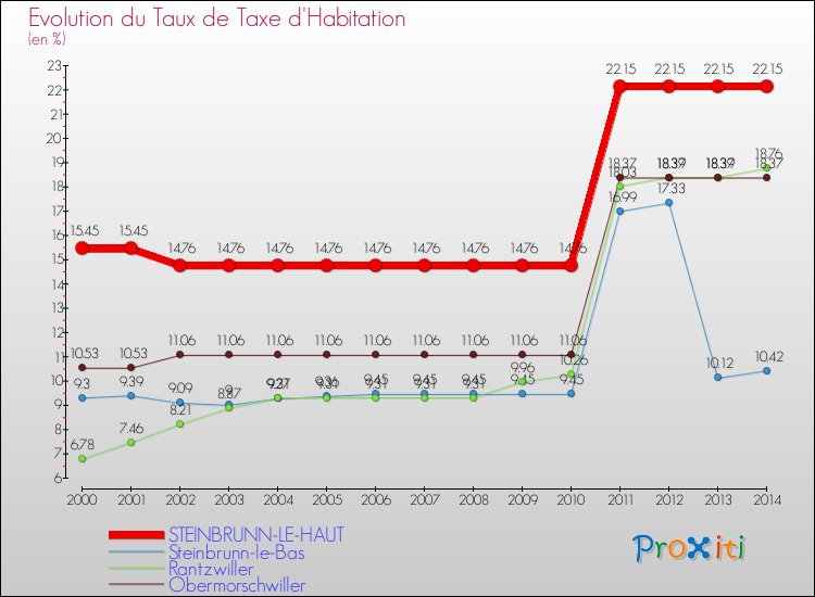 Evolution du taux de la taxe d'habitation pour STEINBRUNN-LE-HAUT et les communes proches de 2000 à 2014 Comparaison des taux de la taxe d'habitation pour STEINBRUNN-LE-HAUT et les communes voisines de 2000 à 2014