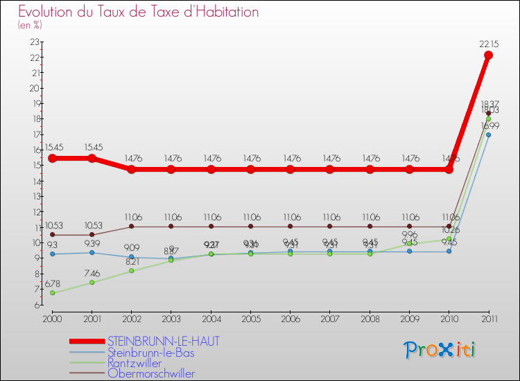 Evolution du taux de la taxe d'habitation pour STEINBRUNN-LE-HAUT et les communes proches Comparaison des taux de la taxe d'habitation pour STEINBRUNN-LE-HAUT et les communes voisines