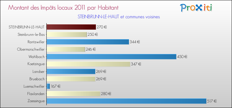 Montant des impôts locaux par Habitant pour STEINBRUNN-LE-HAUT et les communes proches Comparaison des impôts locaux par habitant pour STEINBRUNN-LE-HAUT et les communes voisines