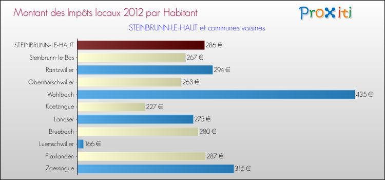 Montant des impôts locaux par Habitant pour STEINBRUNN-LE-HAUT et les communes proches Comparaison des impôts locaux par habitant pour STEINBRUNN-LE-HAUT et les communes voisines