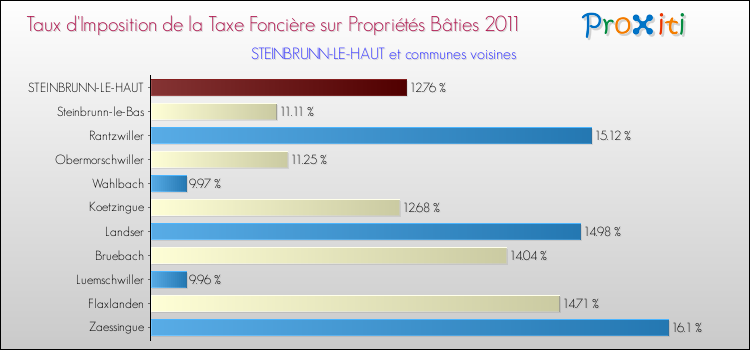 Taux d'imposition de la taxe foncière sur le bati 2011 pour STEINBRUNN-LE-HAUT et les communes proches Comparaison des taux d'imposition de la taxe foncière sur le bati 2011 pour STEINBRUNN-LE-HAUT et les communes voisines