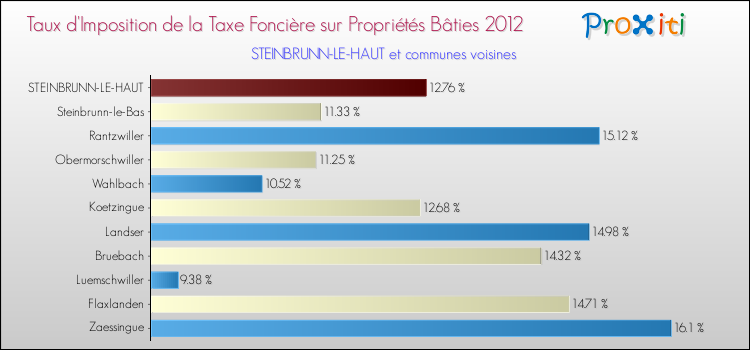 Taux d'imposition de la taxe foncière sur le bati 2012 pour STEINBRUNN-LE-HAUT et les communes proches Comparaison des taux d'imposition de la taxe foncière sur le bati 2012 pour STEINBRUNN-LE-HAUT et les communes voisines