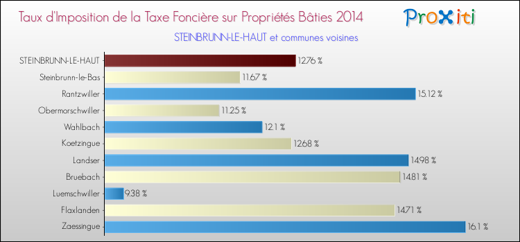 Taux d'imposition de la taxe foncière sur le bati 2014 pour STEINBRUNN-LE-HAUT et les communes proches Comparaison des taux d'imposition de la taxe foncière sur le bati 2014 pour STEINBRUNN-LE-HAUT et les communes voisines