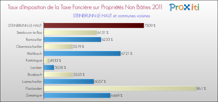 Taux d'imposition de la taxe foncière sur les immeubles et terrains non batis 2011 pour STEINBRUNN-LE-HAUT et les communes proches Comparaison des taux d'imposition de la taxe foncière sur les immeubles et terrains non batis 2011 pour STEINBRUNN-LE-HAUT et les communes voisines