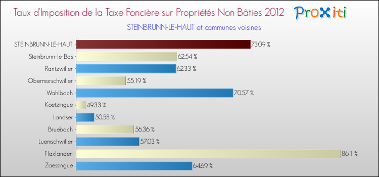 Taux d'imposition de la taxe foncière sur les immeubles et terrains non batis 2012 pour STEINBRUNN-LE-HAUT et les communes proches Comparaison des taux d'imposition de la taxe foncière sur les immeubles et terrains non batis 2012 pour STEINBRUNN-LE-HAUT et les communes voisines