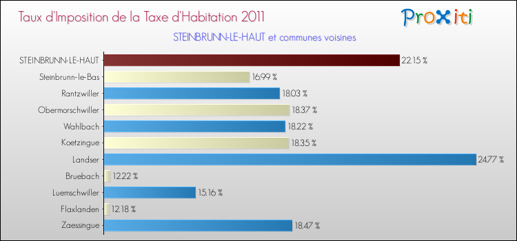 Taux d'imposition de la taxe d'habitation 2011 pour STEINBRUNN-LE-HAUT et les communes proches Comparaison des taux d'imposition de la taxe d'habitation 2011 pour STEINBRUNN-LE-HAUT et les communes voisines