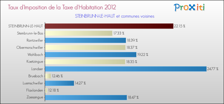 Taux d'imposition de la taxe d'habitation 2012 pour STEINBRUNN-LE-HAUT et les communes proches Comparaison des taux d'imposition de la taxe d'habitation 2012 pour STEINBRUNN-LE-HAUT et les communes voisines