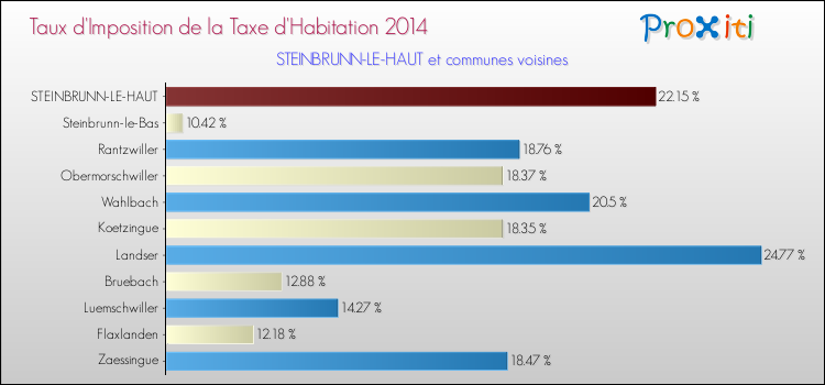 Taux d'imposition de la taxe d'habitation 2014 pour STEINBRUNN-LE-HAUT et les communes proches Comparaison des taux d'imposition de la taxe d'habitation 2014 pour STEINBRUNN-LE-HAUT et les communes voisines