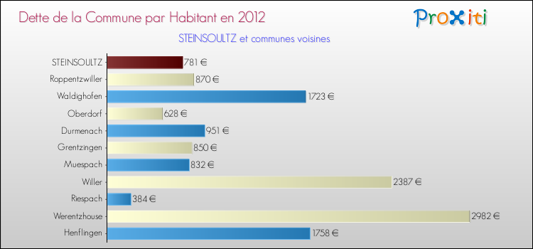 Dette par habitant de la commune en 2012 pour STEINSOULTZ et les communes proches Comparaison de la dette par habitant de la commune en 2012 pour STEINSOULTZ et les communes voisines