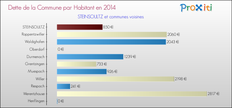 Dette par habitant de la commune en 2014 pour STEINSOULTZ et les communes proches Comparaison de la dette par habitant de la commune en 2014 pour STEINSOULTZ et les communes voisines