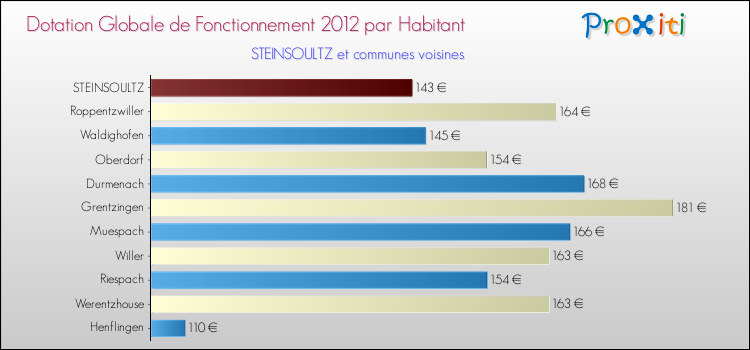 Montant des dotations globales de fonctionnement DGF par Habitant pour STEINSOULTZ et les communes proches Comparaison des des dotations globales de fonctionnement DGF par habitant pour STEINSOULTZ et les communes voisines