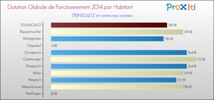 Montant des dotations globales de fonctionnement DGF par Habitant pour STEINSOULTZ et les communes proches en 2014. Comparaison des des dotations globales de fonctionnement DGF par habitant pour STEINSOULTZ et les communes voisines en 2014.