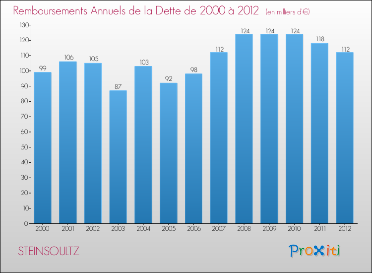 Evolution de l'annuité de la dette pour la commune de STEINSOULTZ de 2000 à 2012 Annuités de la dette pour STEINSOULTZ de 2000 à 2012